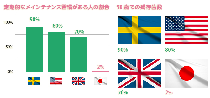 海外と日本の予防意識の差